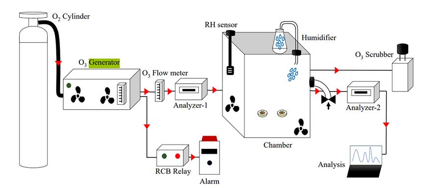 香料坚果臭氧杀菌实验系统介绍